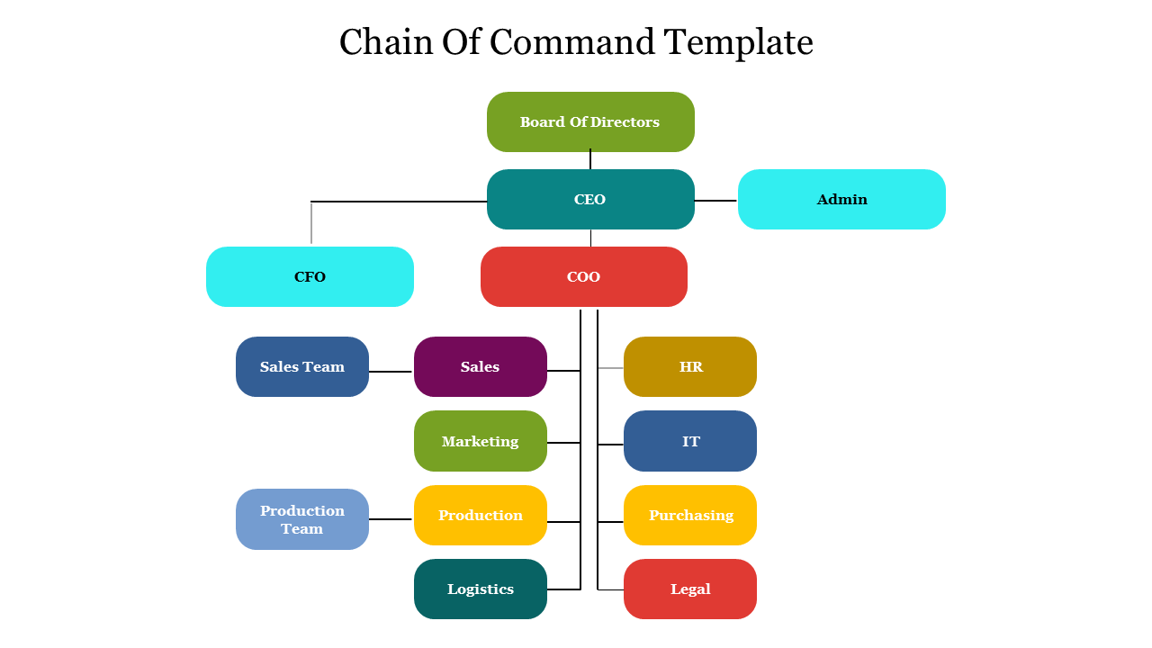 hr chain of command

